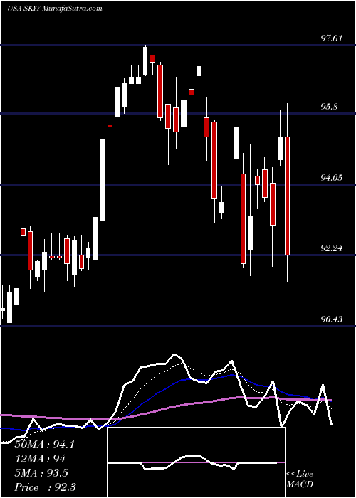  Daily chart First Trust Cloud Computing ETF