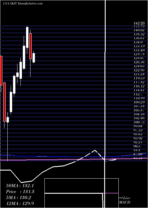  monthly chart FirstTrust