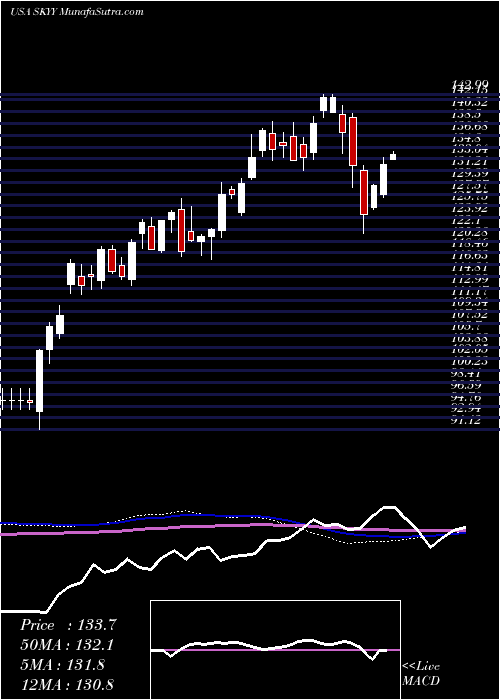  weekly chart FirstTrust