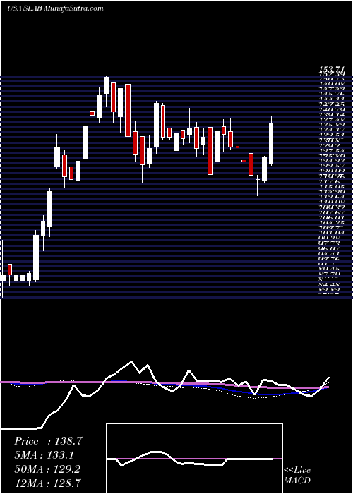  weekly chart SiliconLaboratories