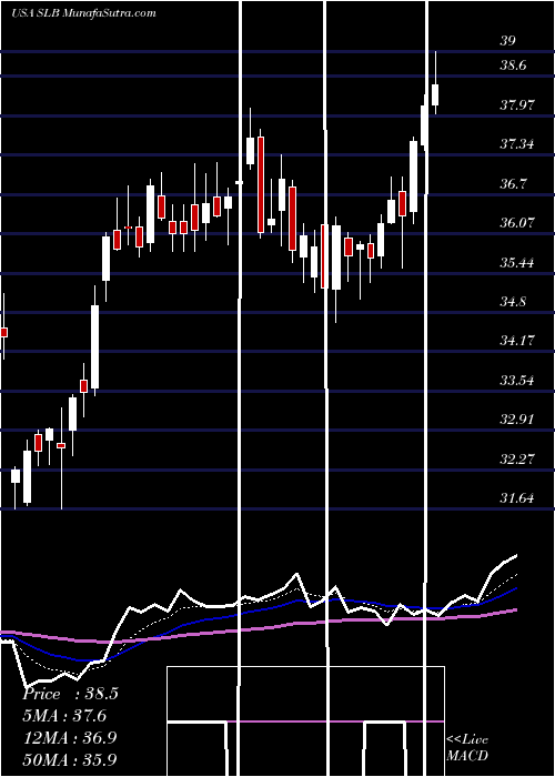  Daily chart SchlumbergerN