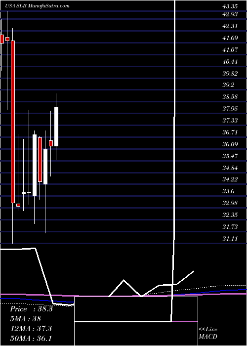  monthly chart SchlumbergerN