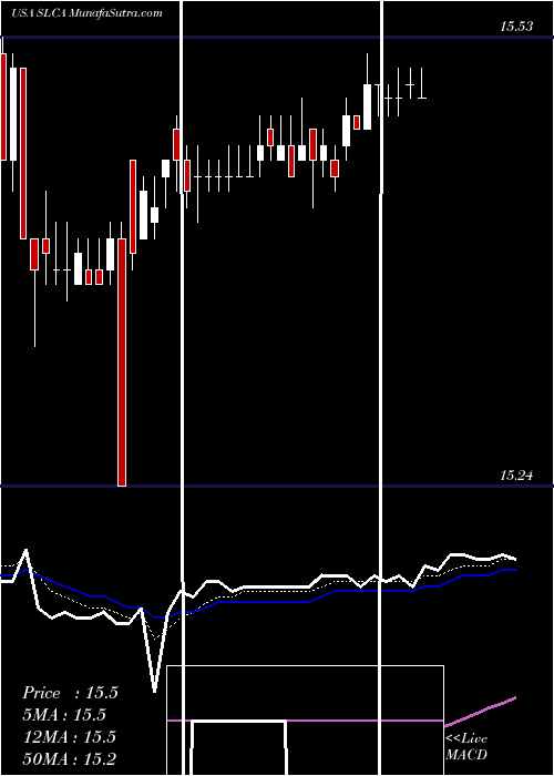  Daily chart U.S. Silica Holdings, Inc.