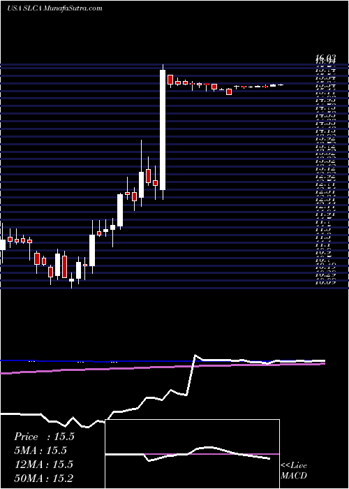  weekly chart US