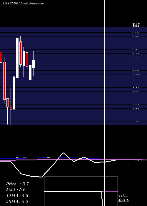 monthly chart SolidBiosciences