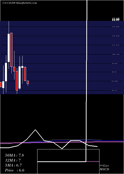  monthly chart SolidBiosciences