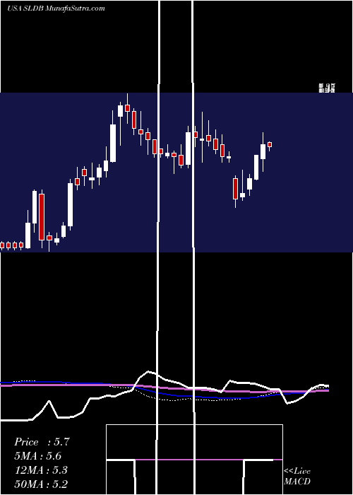  weekly chart SolidBiosciences