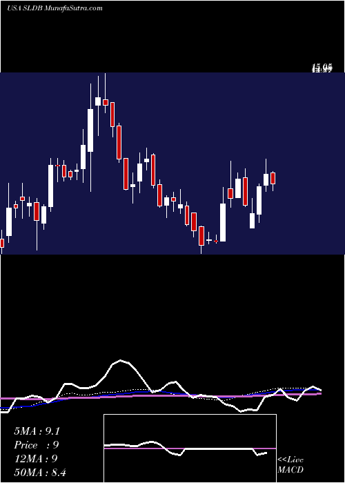  weekly chart SolidBiosciences