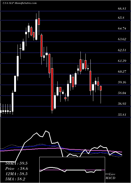  weekly chart SunLife