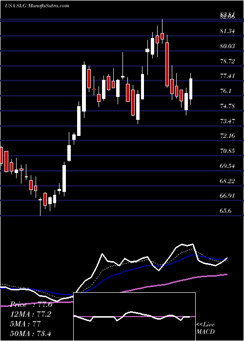  Daily chart SlGreen