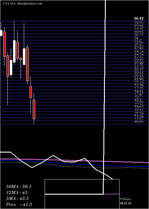  monthly chart SlGreen
