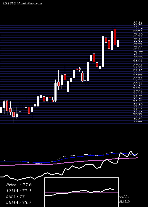  weekly chart SlGreen