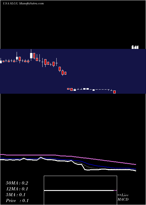  Daily chart Super League Gaming, Inc.