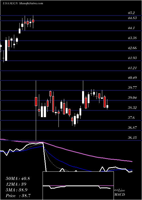 Daily chart Silgan Holdings Inc.
