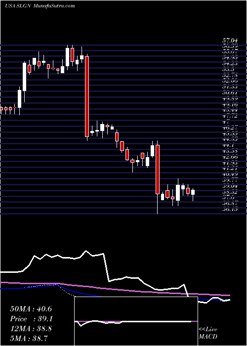  weekly chart SilganHoldings