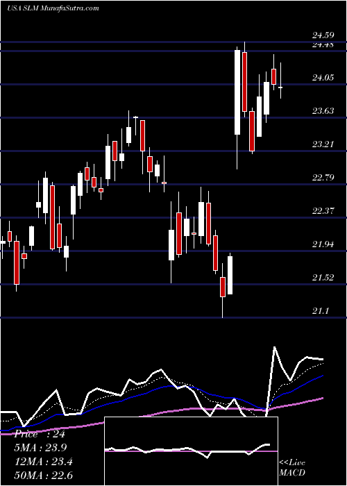  Daily chart SlmCorporation