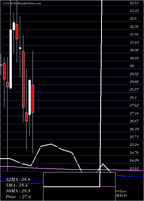  monthly chart SlmCorporation