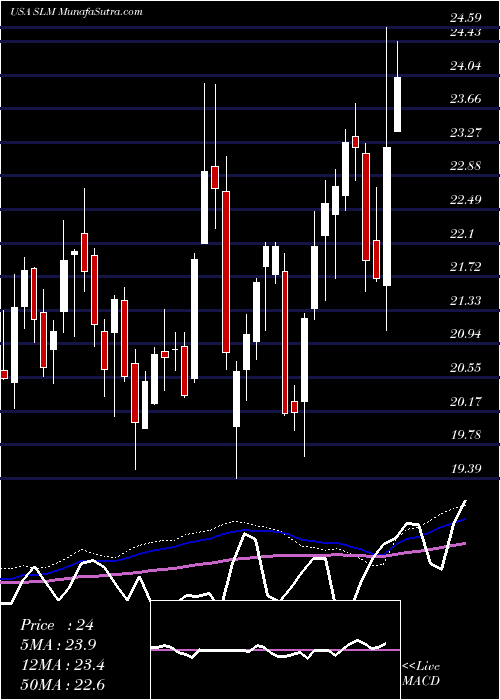  weekly chart SlmCorporation