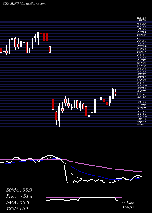  Daily chart Soleno Therapeutics, Inc.