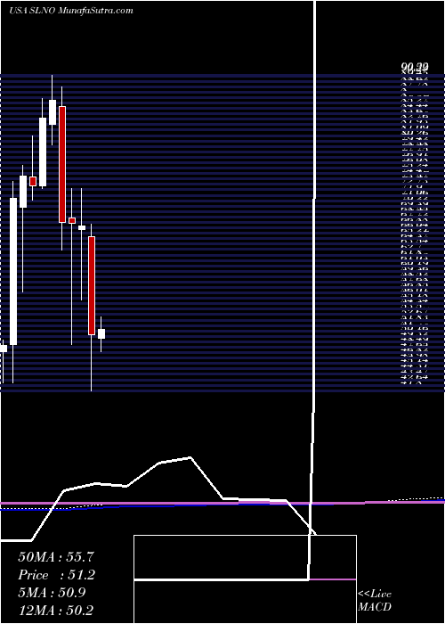  monthly chart SolenoTherapeutics