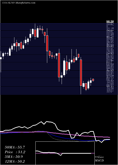  weekly chart SolenoTherapeutics
