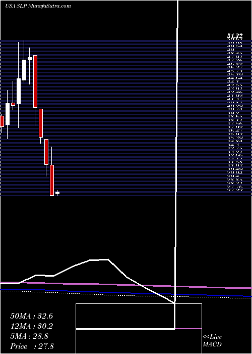  monthly chart SimulationsPlus