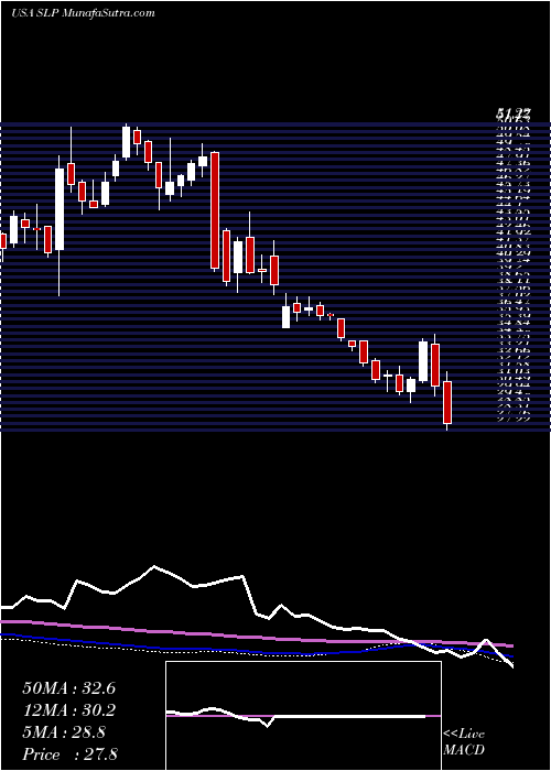  weekly chart SimulationsPlus