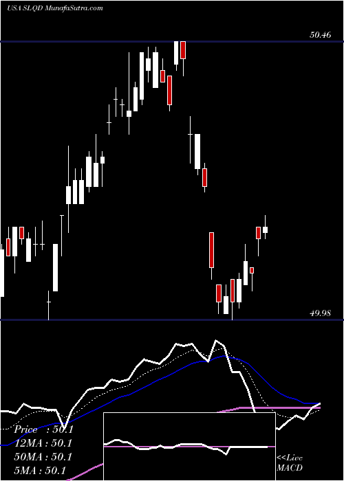  Daily chart IShares 0-5 Year Investment Grade Corporate Bond ETF