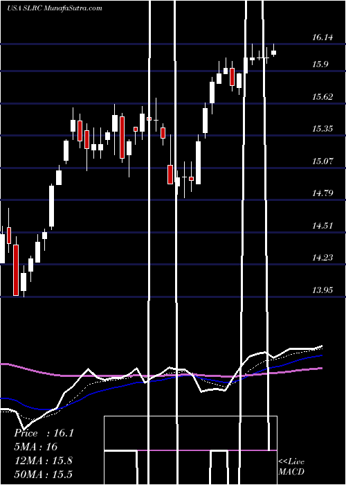  Daily chart SolarCapital