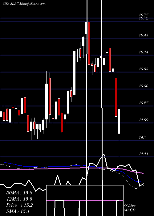  weekly chart SolarCapital