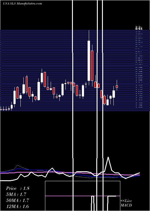  weekly chart SellasLife