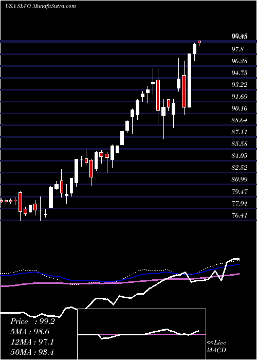  weekly chart CreditSuisse