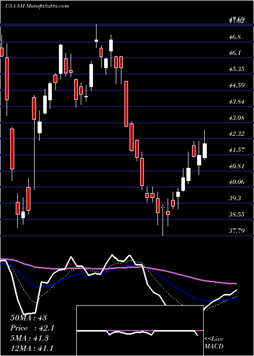  Daily chart SmEnergy