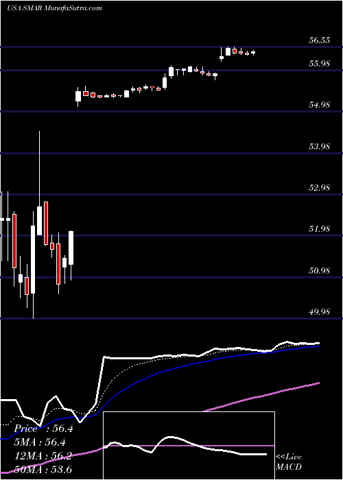  Daily chart Smartsheet Inc.