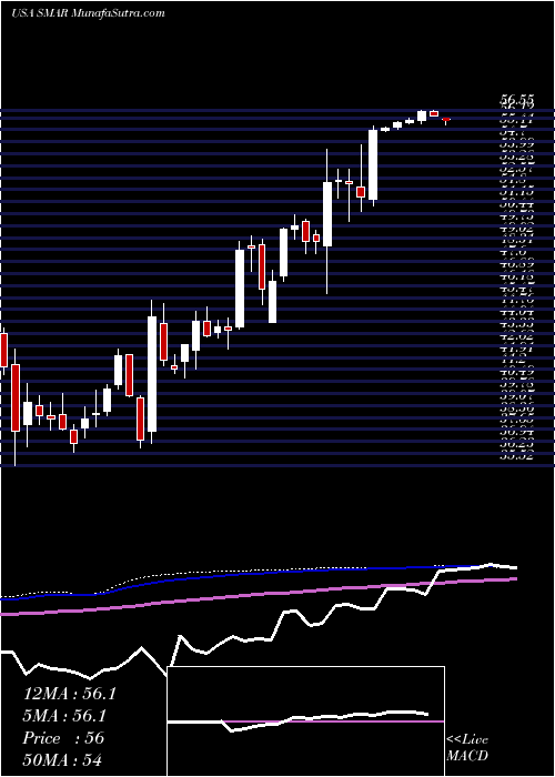  weekly chart SmartsheetInc