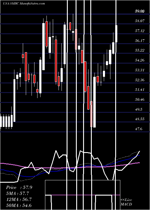 weekly chart SouthernMissouri