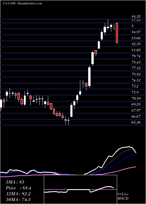  Daily chart ScottsMiracle