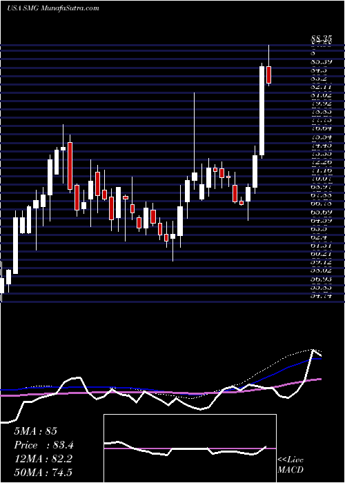  weekly chart ScottsMiracle