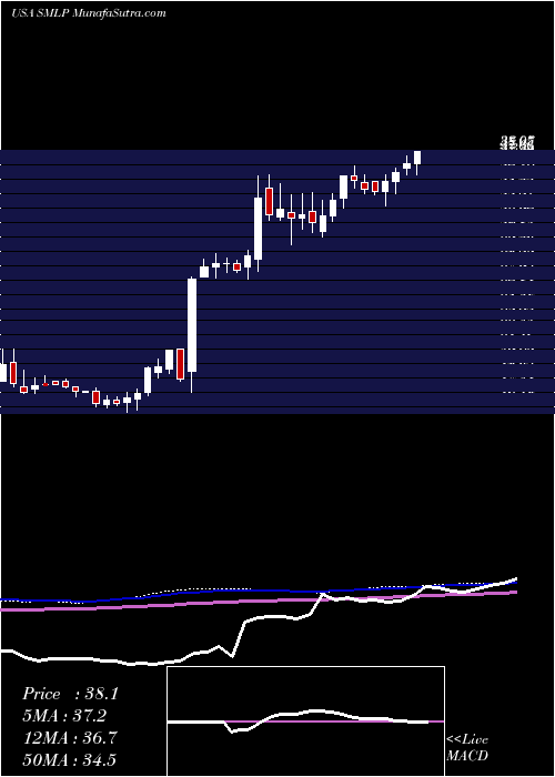  weekly chart SummitMidstream