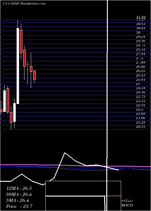  monthly chart SummitFinancial