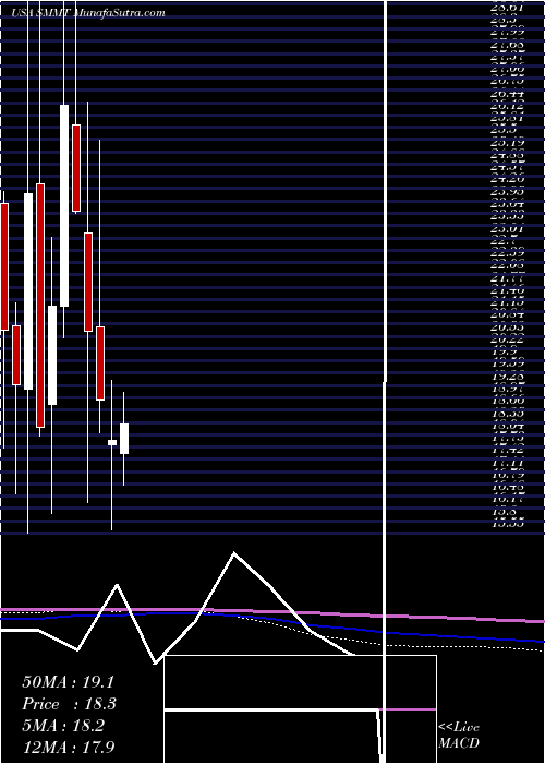  monthly chart SummitTherapeutics