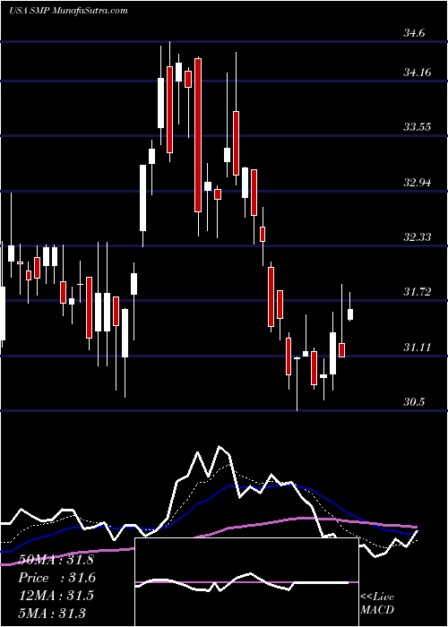  Daily chart StandardMotor