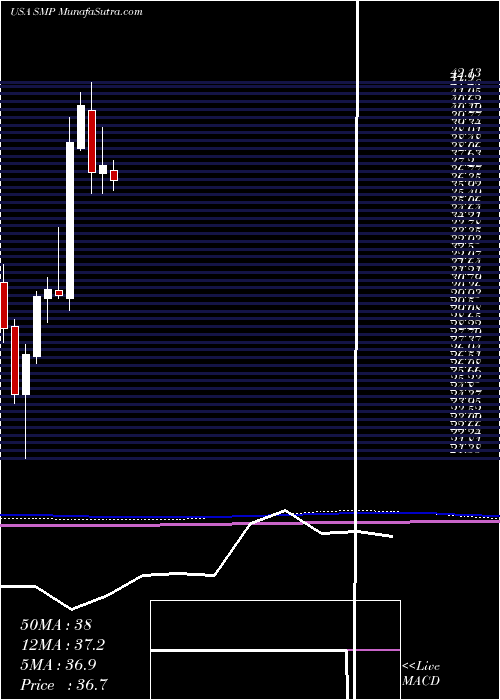  monthly chart StandardMotor