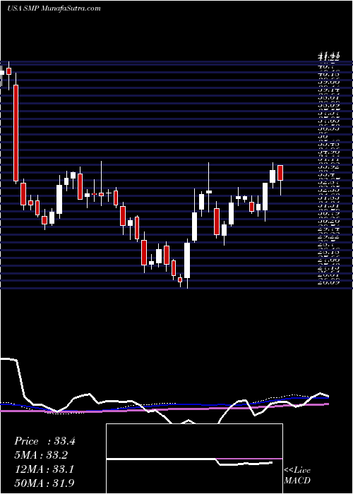  weekly chart StandardMotor