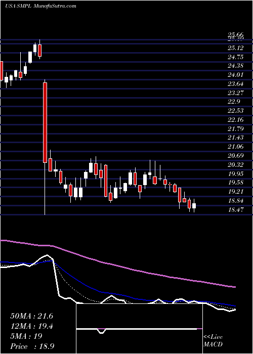  Daily chart SimplyGood