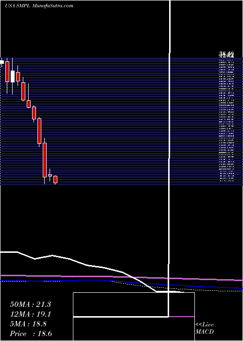  monthly chart SimplyGood