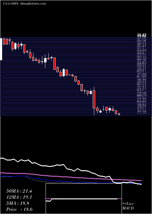  weekly chart SimplyGood
