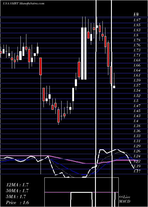  Daily chart SteinMart