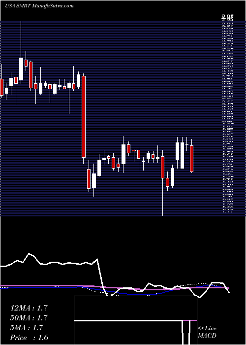  weekly chart SteinMart