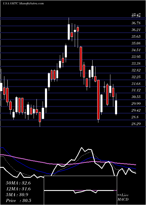  Daily chart Semtech Corporation